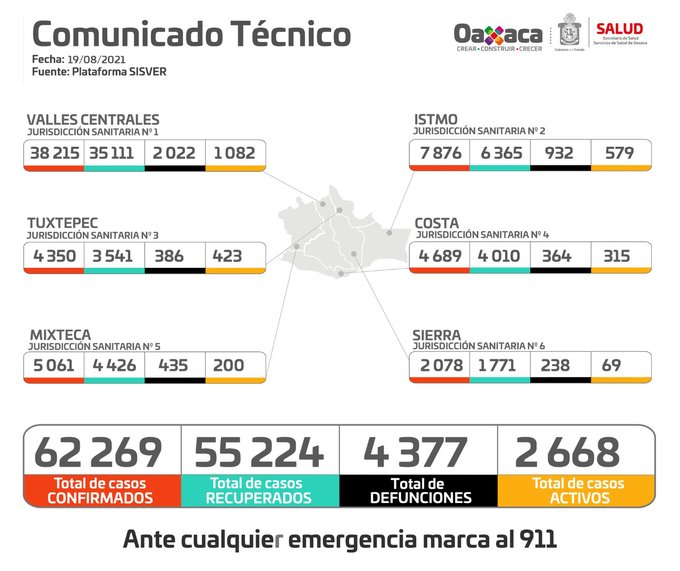 627 casos nuevos de Covid-19; 18 fallecimientos y dos mil 668 casos activos en Oaxaca