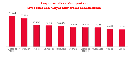 Responsabilidad Compartida de Infonavit convirtió más de 280 mil créditos de salarios mínimos a pesos