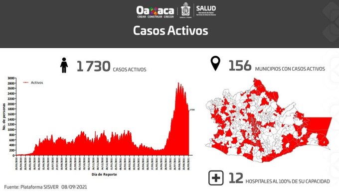 Contabilizan 415 casos nuevos y 25 fallecimientos a causa del Covid-19 en Oaxaca