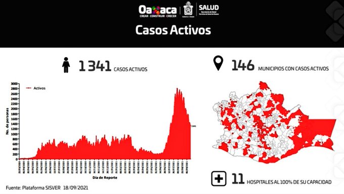 En las últimas 24 horas, registra Oaxaca 305 casos nuevos de Covid-19 y 14 fallecimientos