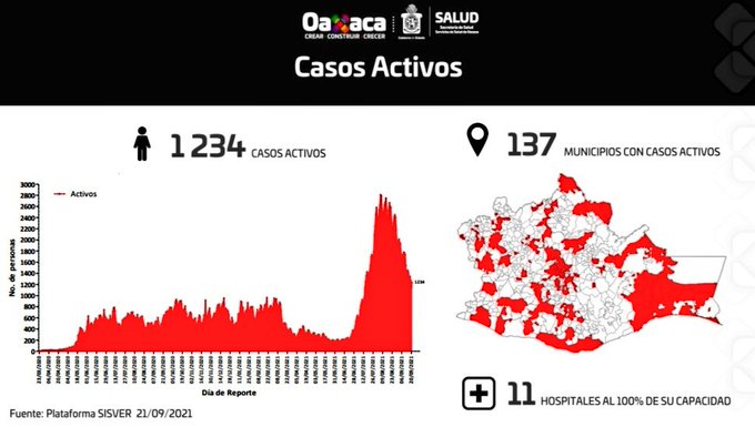 Notifica Oaxaca 317 casos más de Covid-19, llega a los 74 mil 282 acumulados