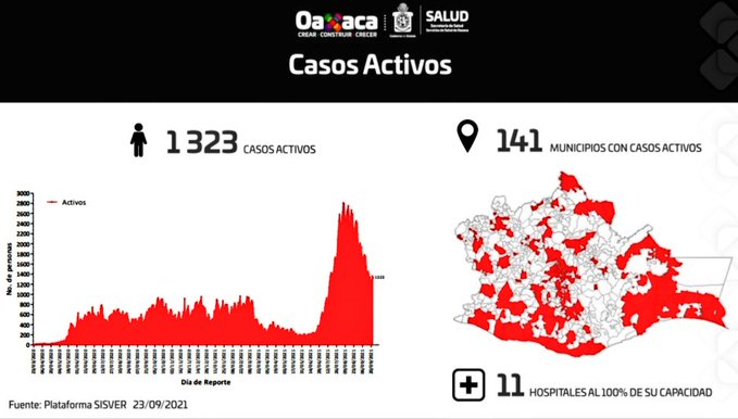 Reportan hospitales del sector Salud de Oaxaca 282 personas internadas por Covid-19
