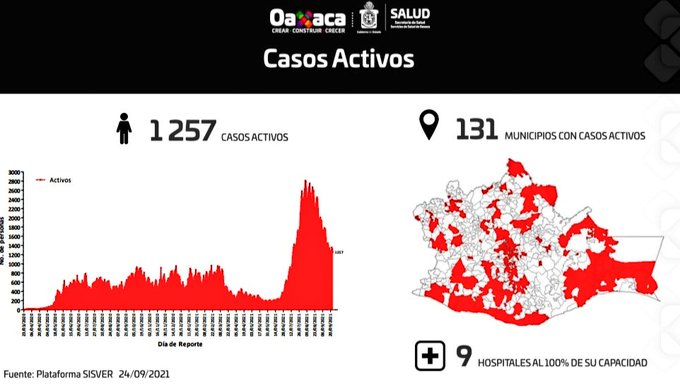 Gráfica de casos de Covid-19 en Oaxaca