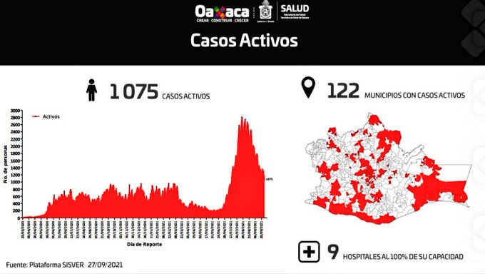 Identifican 120 casos nuevos de Covid-19 en Oaxaca; Pandemia sigue activa en 122 municipios
