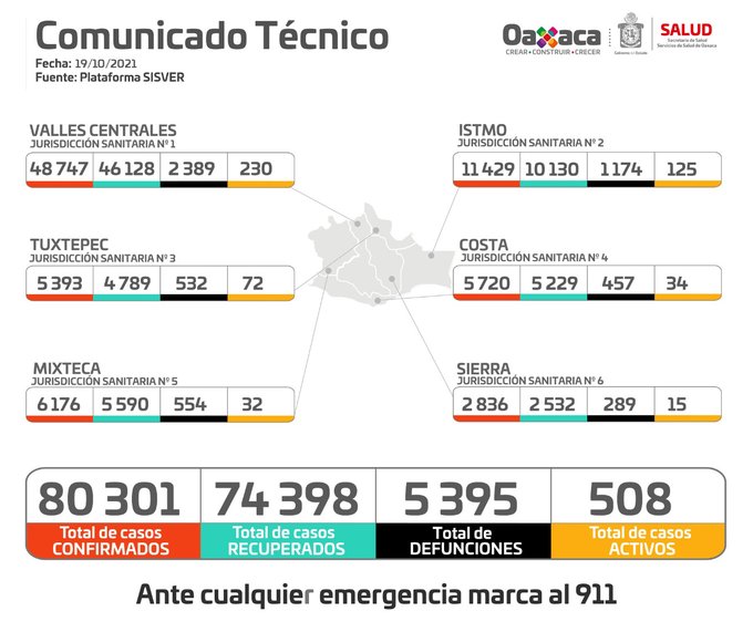 Confirman 46 municipios con 143 casos nuevos; 508 personas con el virus activo en Oaxaca