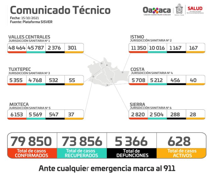 Oaxaca se mantiene en semáforo verde; 107 pacientes nuevos, 23 decesos y 628 casos activos