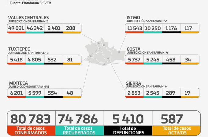 Gráfica de casos de Covid-19 en Oaxaca