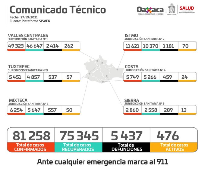 Reportan 81 mil 258 casos acumulados de Covid-19 en Oaxaca, 99 en las últimas 24 horas