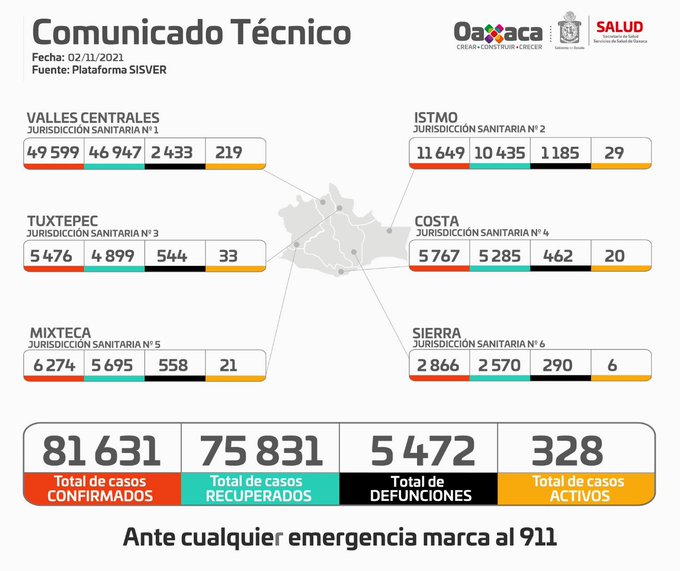 Presenta red médica de Oaxaca 33.8% de ocupación global de camas para Covid-19