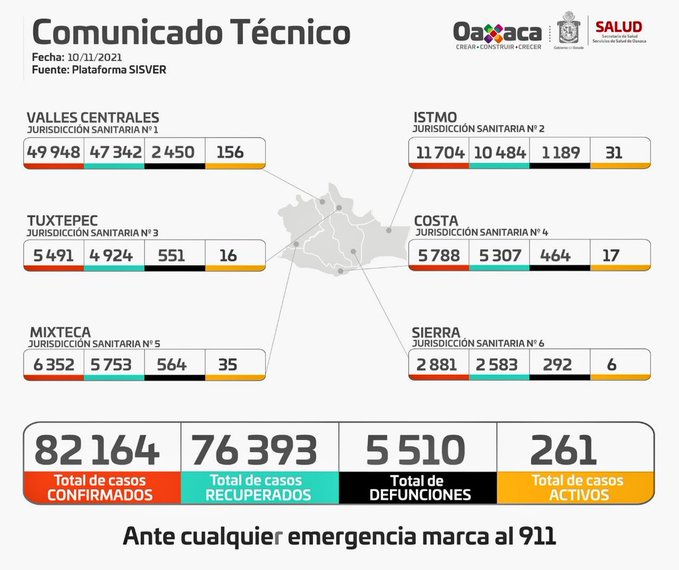 Asciende a 82 mil 164 la cifra de casos confirmados de Covid-19 en Oaxaca: SSO