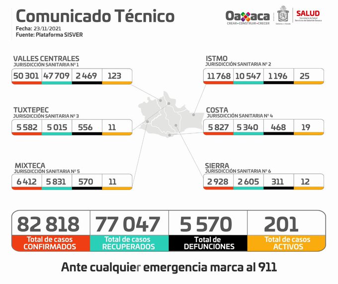 La pandemia activa por Covid-19 se concentra en 59 municipios con 201 pacientes: SSO