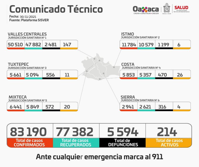Termina noviembre con mil 675 casos de Covid-19 y 132 defunciones en Oaxaca: SSO