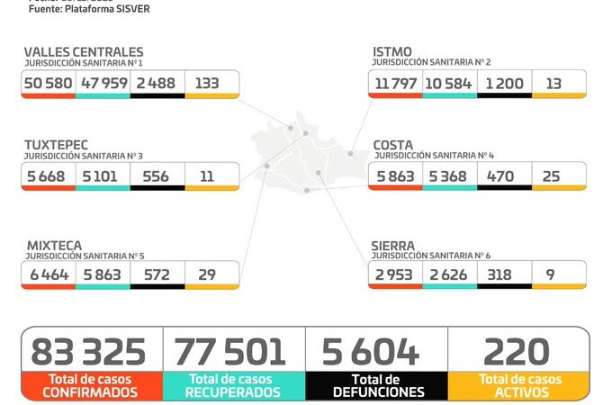 Gráfica de casos de Covid-19 en Oaxaca