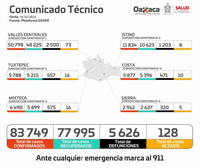 En las últimas 24 horas, registran 33 casos nuevos y dos decesos de Covid-19 en Oaxaca