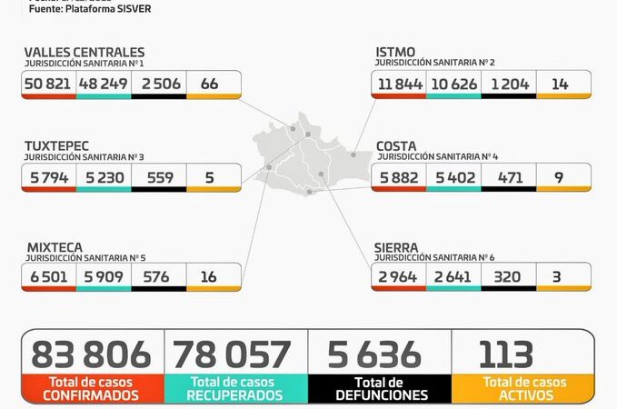 Gráfica de casos de Covid-19 en Oaxaca