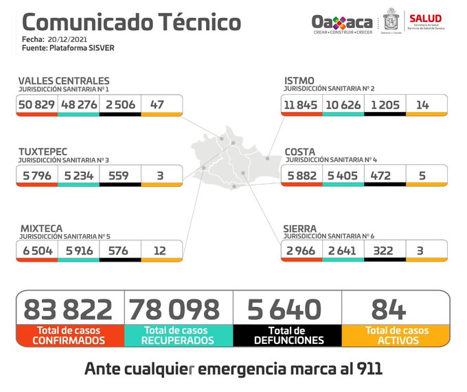 Inicia semana con 84 casos activos de Covid-19; Insta SSO a no relajar medidas sanitarias