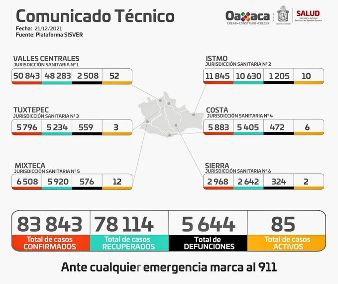 Con 21 casos nuevos, acumula Oaxaca 83 mil 843 positivos a Covid-19
