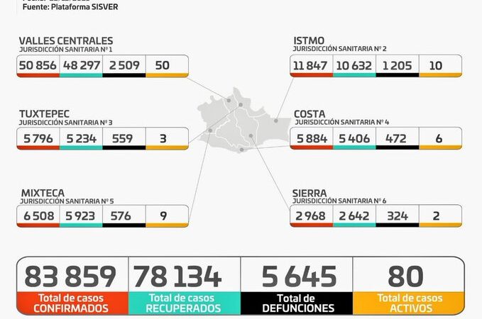 Gráfica de casos de Covid-19 en Oaxaca