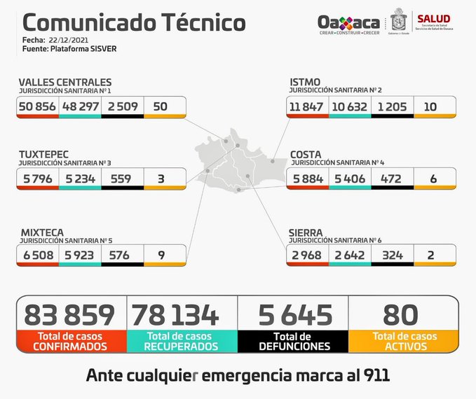 Registran 16 casos nuevos de Covid-19 y un fallecimiento en Oaxaca: SSO