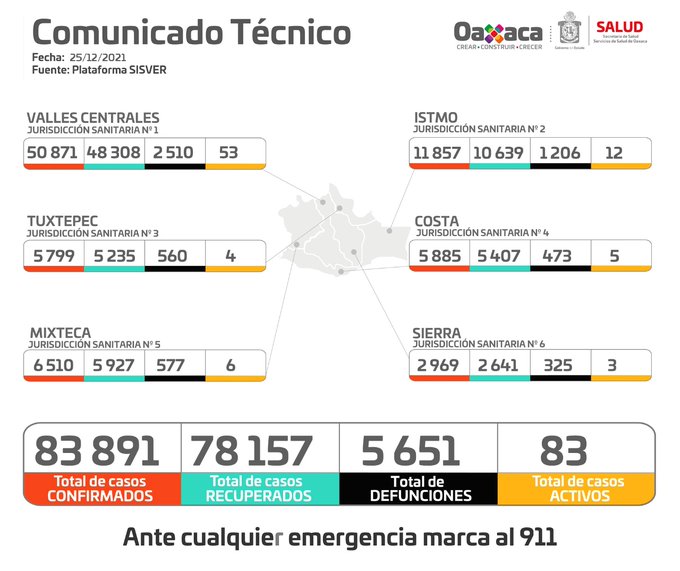 Acumulados 83 mil 891 casos de Covid-19 y cinco mil 651 defunciones en Oaxaca