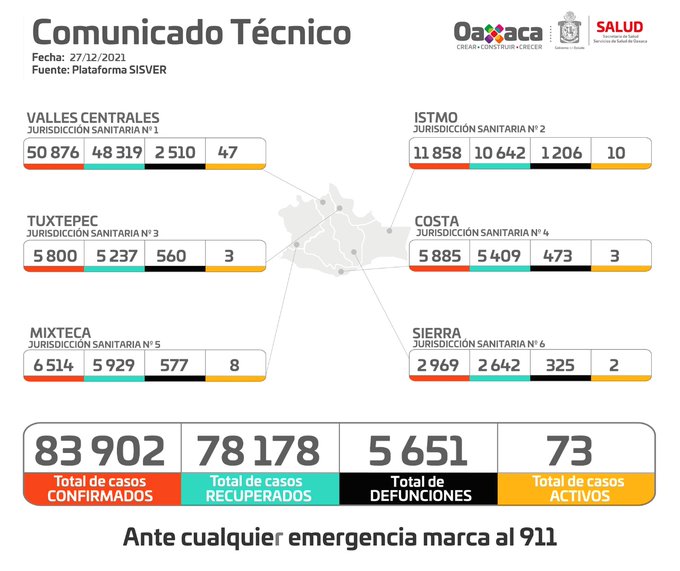 Hospitales de Oaxaca al 18.5% de ocupación de camas por Covid-19: SSO