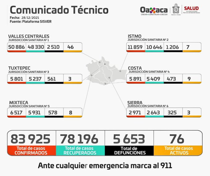 Notifican 23 casos nuevos y dos defunciones por Covid-19 en Oaxaca