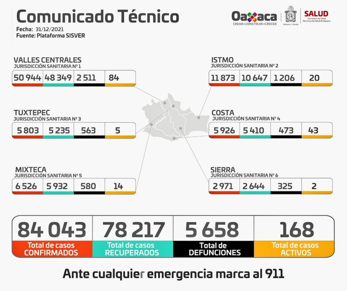 Oaxaca termina 2021 con un acumulado de 84 mil 043 casos de Covid-19 y cinco mil 658 decesos