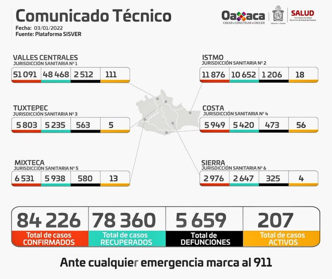 Aumentan en 10% casos activos de Covid-19 en Oaxaca: SSO