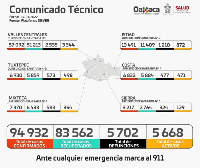 Registran 230 casos nuevos de Covid-19 en 41 municipios de Oaxaca: SSO