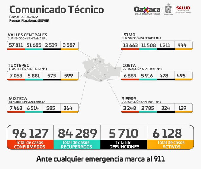 Registran mil 195 casos nuevos de Covid-19 y 11 hospitales al 100% en Oaxaca