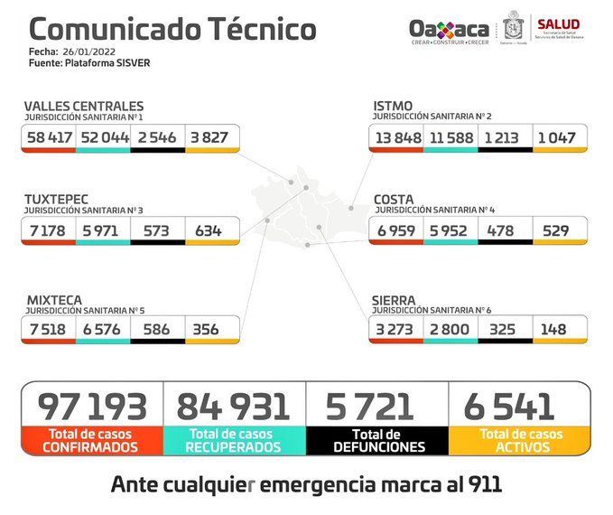 En las últimas 24 horas, registran 11 decesos y mil 066 casos nuevos de Covid-19 en Oaxaca