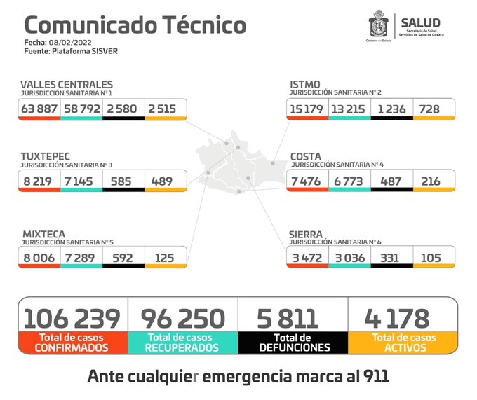 Disminuyen en una semana un 35% de casos activos de Covid-19: SSO