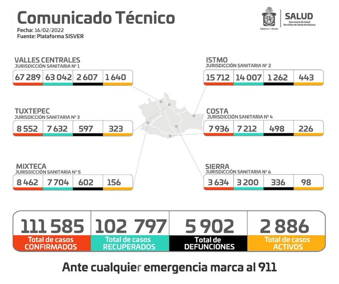 Con 801 casos nuevos de Covid-19, Oaxaca alcanzó los 111 mil 582 acumulados: SSO