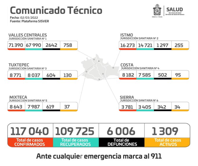 Reportan 117 mil 40 casos acumulados en Oaxaca, 240 más en las últimas 24 horas: SSO