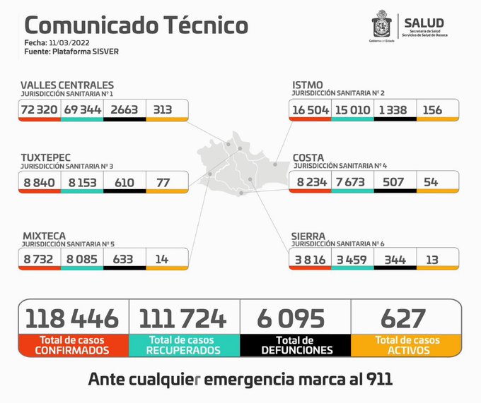 Detectan 96 nuevos contagios de Covid-19 en 36 municipios en Oaxaca