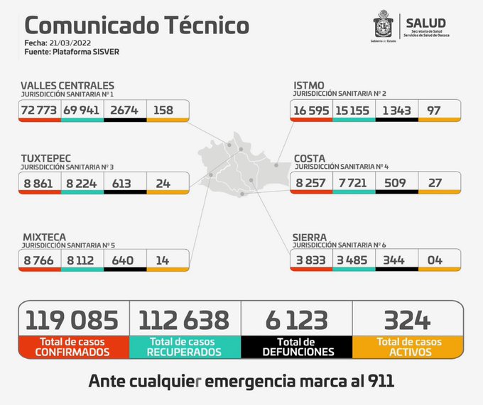 Inicia la semana sin defunciones y 92 casos nuevos de Covid-19 en Oaxaca