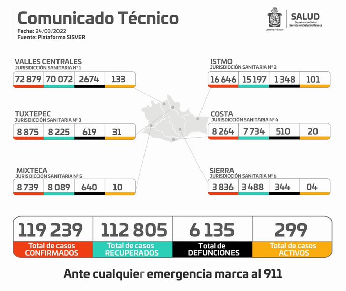 Permanece Oaxaca por debajo de los 300 casos activos de Covid-19