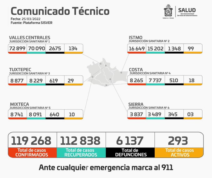 Cuantifica sector Salud de Oaxaca 63 municipios con casos activos de Covid-19