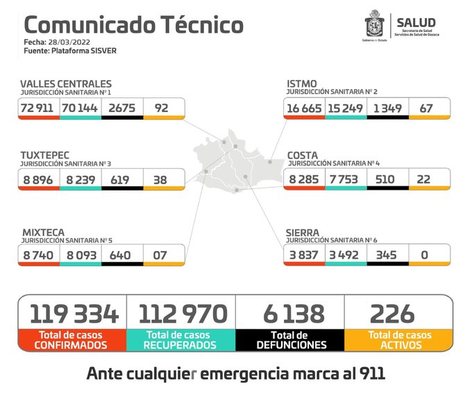 Inicia la semana sin defunciones por Covid-19 en Oaxaca: SSO