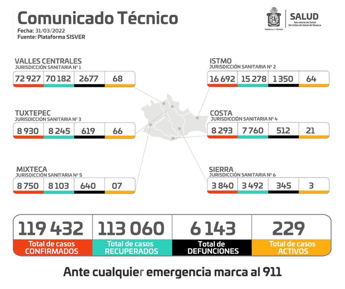Cierra Oaxaca marzo con 119 mil 432 casos acumulados de Covid-19 y seis mil 143 fallecimientos