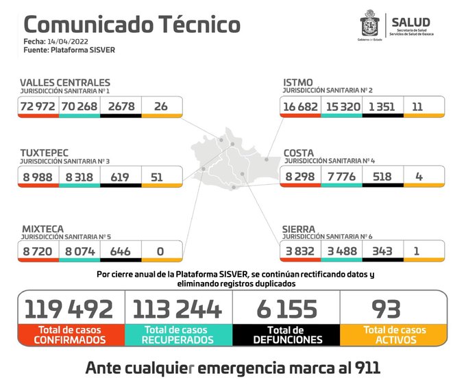 Registran 93 casos activos de Covid-19; dos nuevos contagios y cinco fallecimientos: SSO