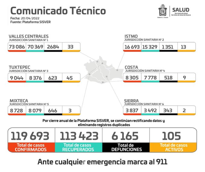 Alcanza Oaxaca 119 mil 693 casos acumulados de Covid-19, 56 son nuevos contagios: SSO