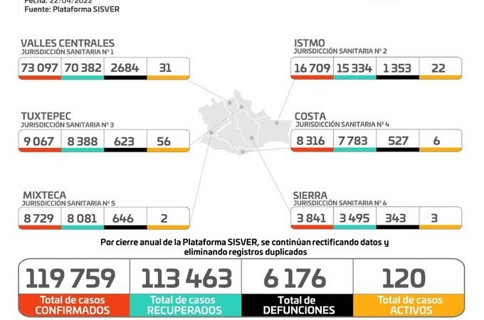 Gráfica de casos de Covid-19 en Oaxaca