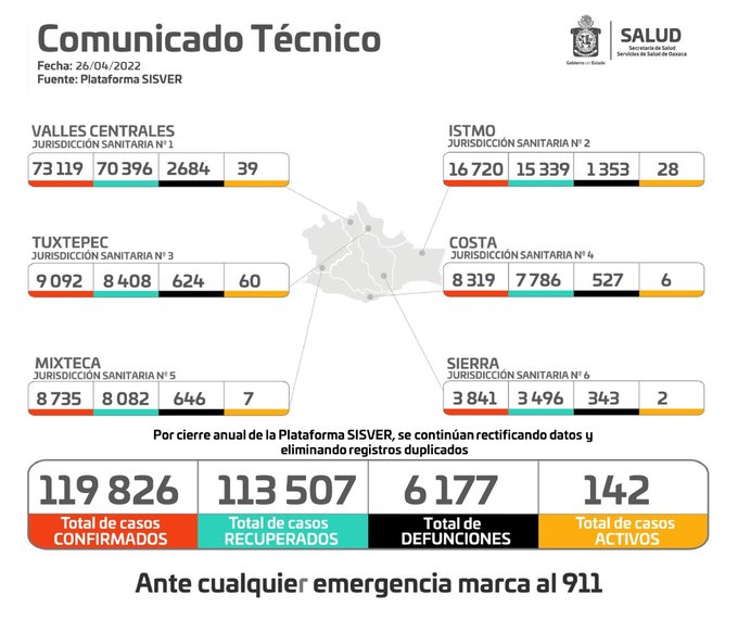 Acumula Oaxaca 119 mil 826 casos de Covid-19, 34 son reportes nuevos: SSO