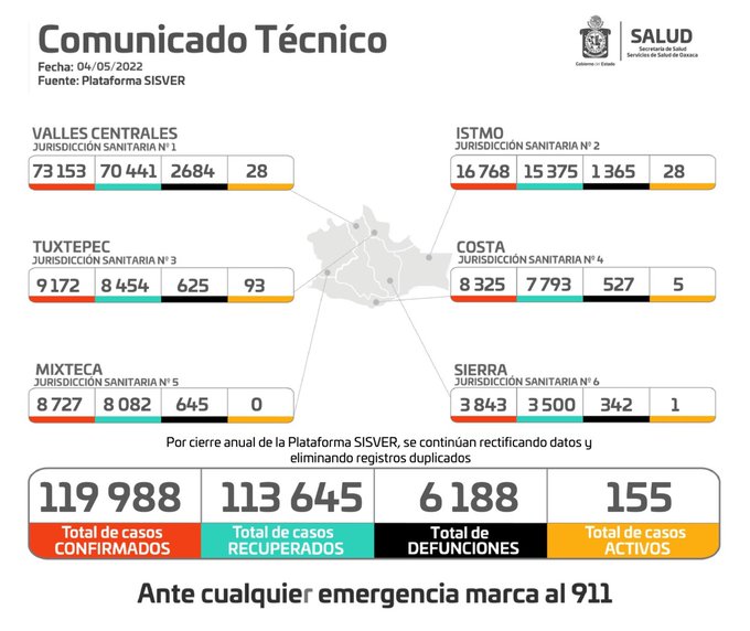 Reportan 155 casos activos de Covid-19 en Oaxaca