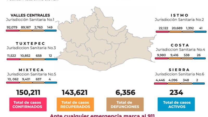 Gráfica de casos de Covid-19 en Oaxaca