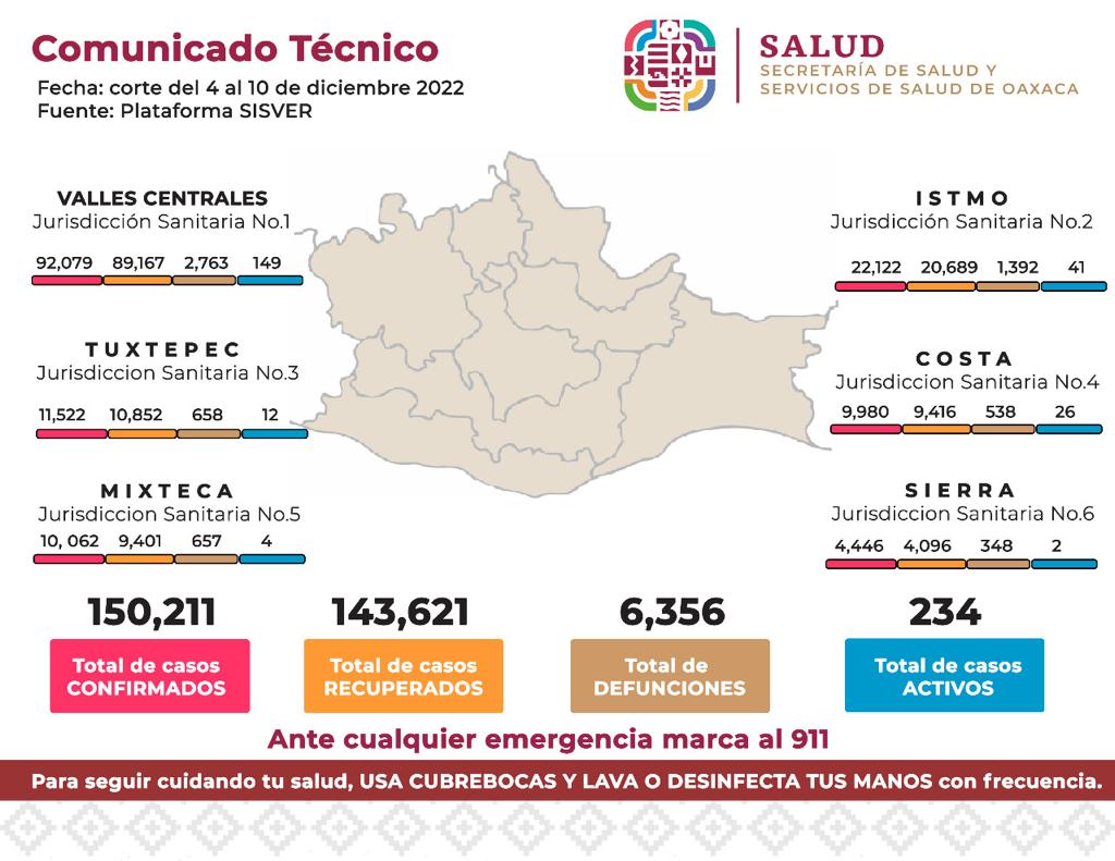 Del 4 al 10 de diciembre, contabiliza Servicios de Salud de Oaxaca 178 casos nuevos de Covid-19