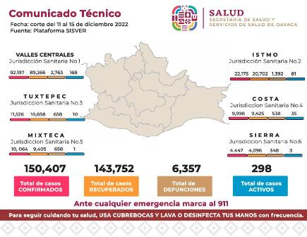 Del 11 al 15 de diciembre, suma Servicios de Salud de Oaxaca 196 casos nuevos de Covid-19