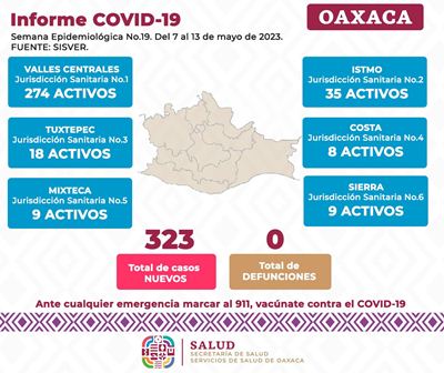 Cuantifican 323 casos nuevos confirmados de Covid-19, sin reporte de defunciones