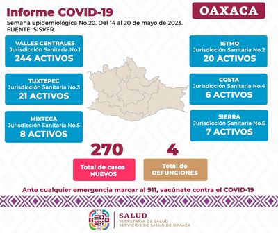 Suman 270 casos nuevos confirmados de Covid-19 en Oaxaca: SSO